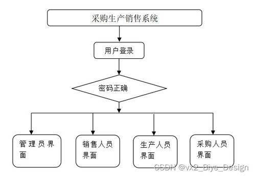 基于SpringBoot與MySQL的采購生產(chǎn)銷售一體化管理系統(tǒng)設(shè)計(jì)與實(shí)現(xiàn)